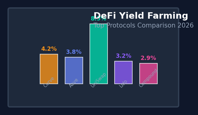 DeFi Yield Farming