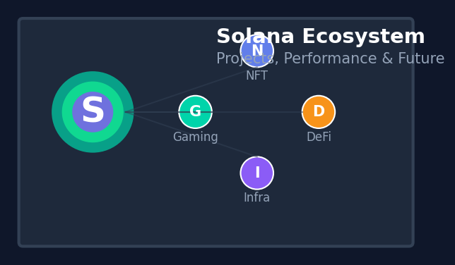 Solana Ecosystem