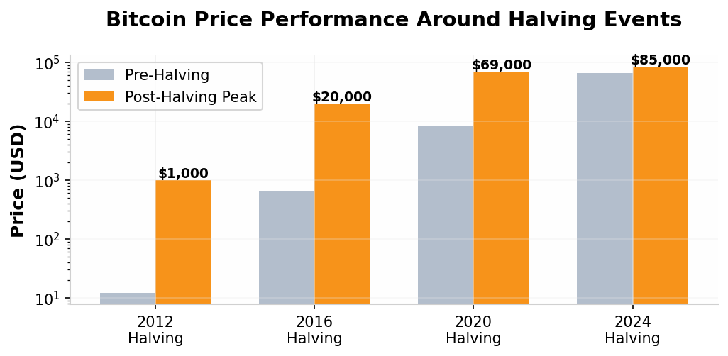Bitcoin Halving Historical Price Chart
