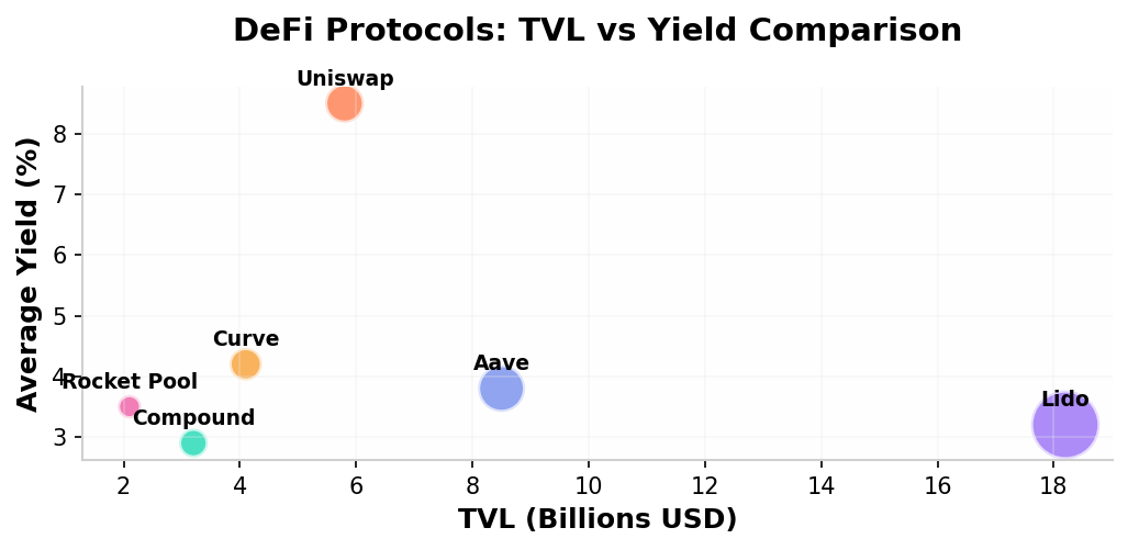 DeFi Protocols Comparison