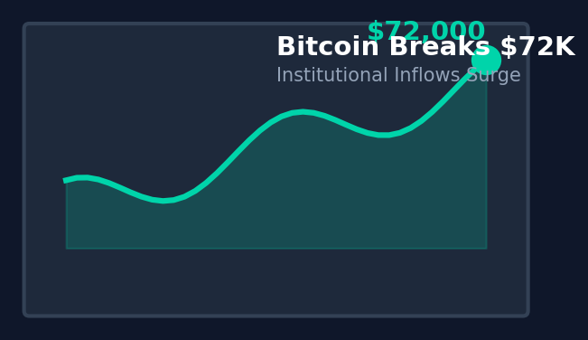 Bitcoin Price Surge