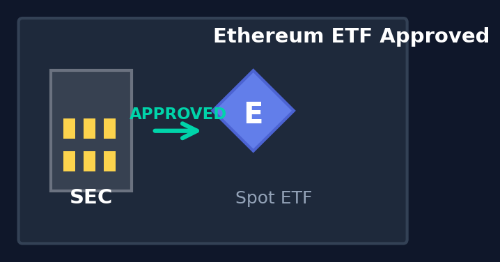 Ethereum ETF Approval
