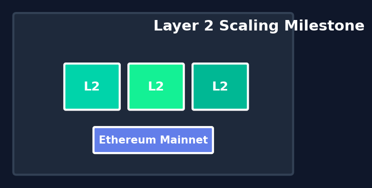 Layer 2 Scaling