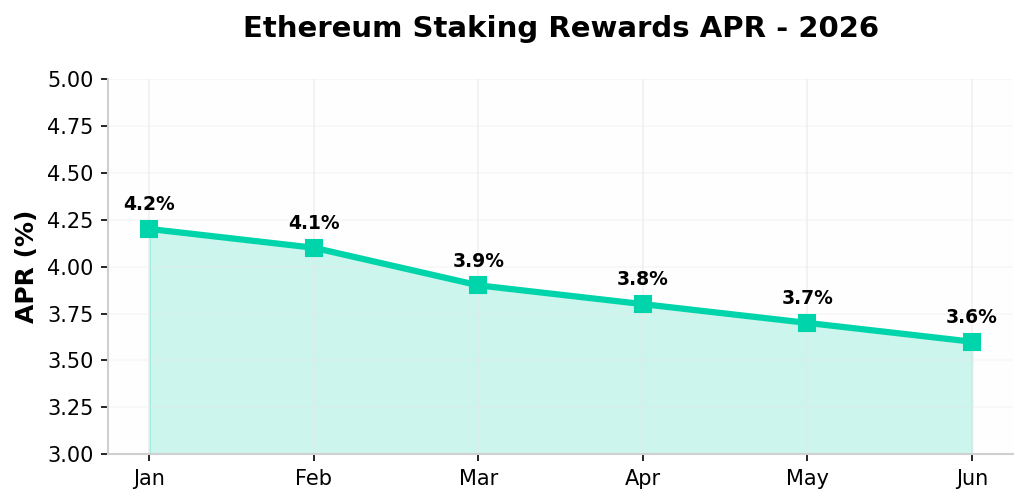 Ethereum Staking Rewards Chart